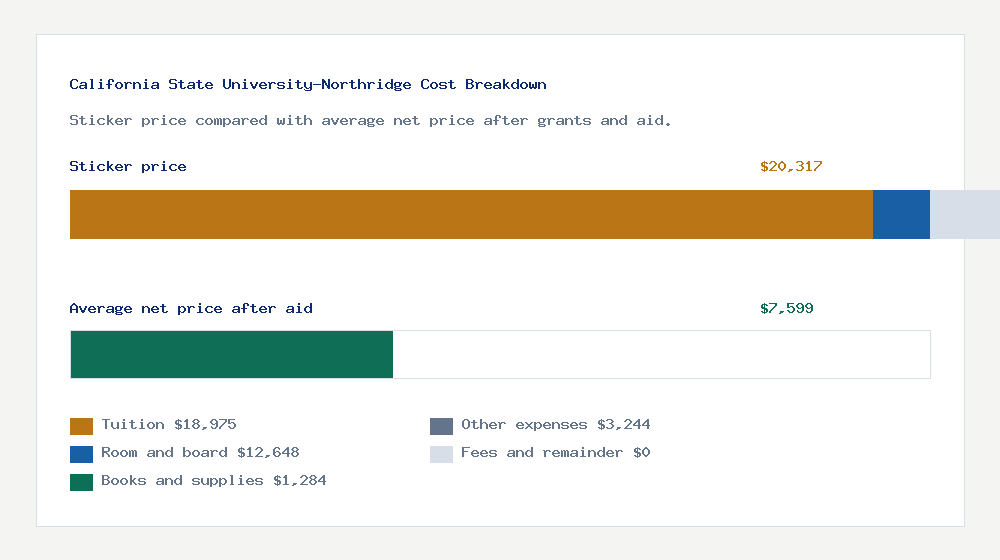 California State University-Northridge cost of attendance breakdown - $18,975 tuition vs $7,599 average net price after financial aid
