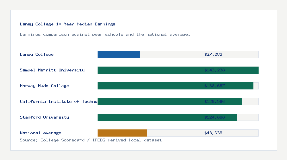 Laney College earnings comparison bar chart - $37,282 median 10-year earnings compared with peer schools and the national average
