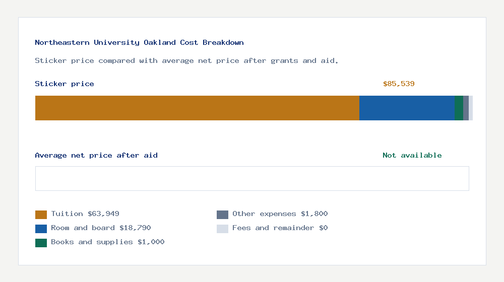 Northeastern University Oakland cost of attendance breakdown - $63,949 tuition vs Not available average net price after financial aid