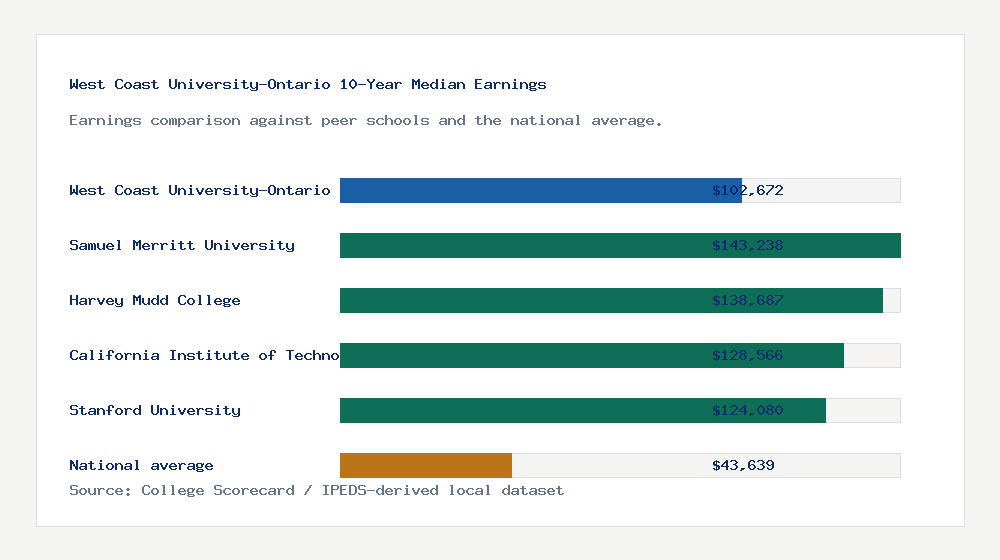West Coast University-Ontario earnings comparison bar chart - $102,672 median 10-year earnings compared with peer schools and the national average