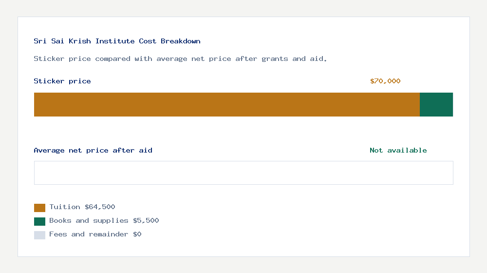 Sri Sai Krish Institute cost of attendance breakdown - $64,500 tuition vs Not available average net price after financial aid