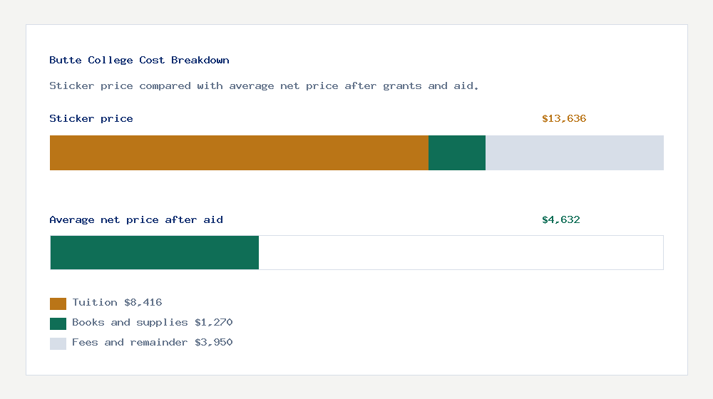 Butte College cost of attendance breakdown - $8,416 tuition vs $4,632 average net price after financial aid