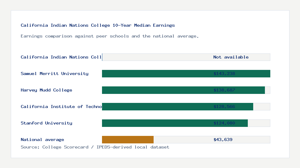 California Indian Nations College earnings comparison bar chart - Not available median 10-year earnings compared with peer schools and the national average