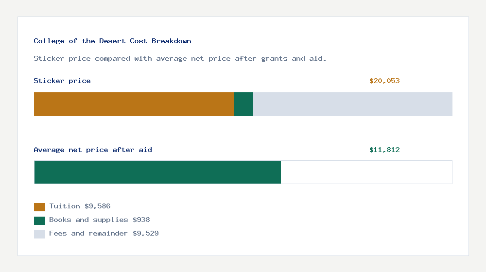 College of the Desert cost of attendance breakdown - $9,586 tuition vs $11,812 average net price after financial aid
