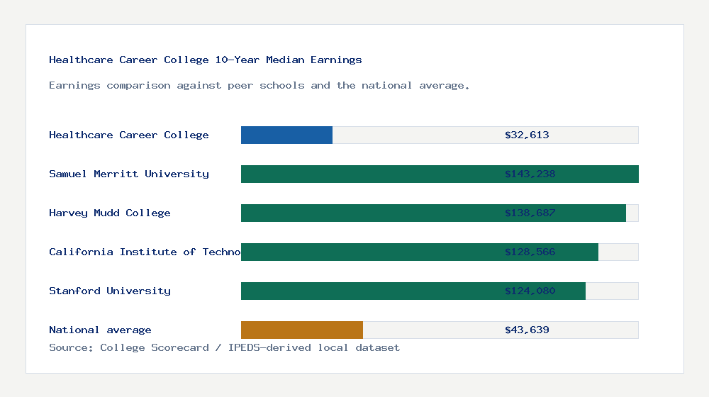 Healthcare Career College earnings comparison bar chart - $32,613 median 10-year earnings compared with peer schools and the national average