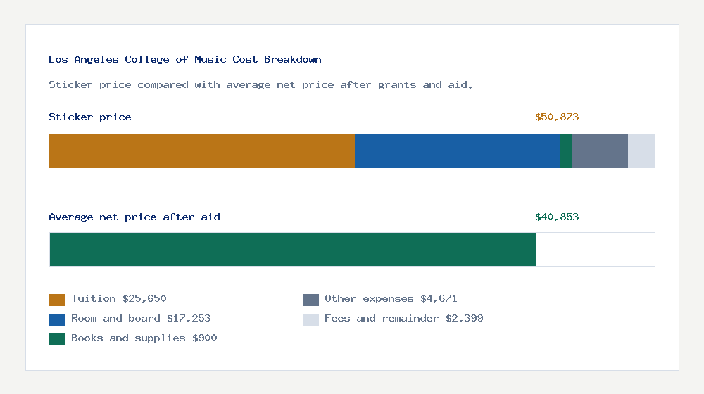 Los Angeles College of Music cost of attendance breakdown - $25,650 tuition vs $40,853 average net price after financial aid
