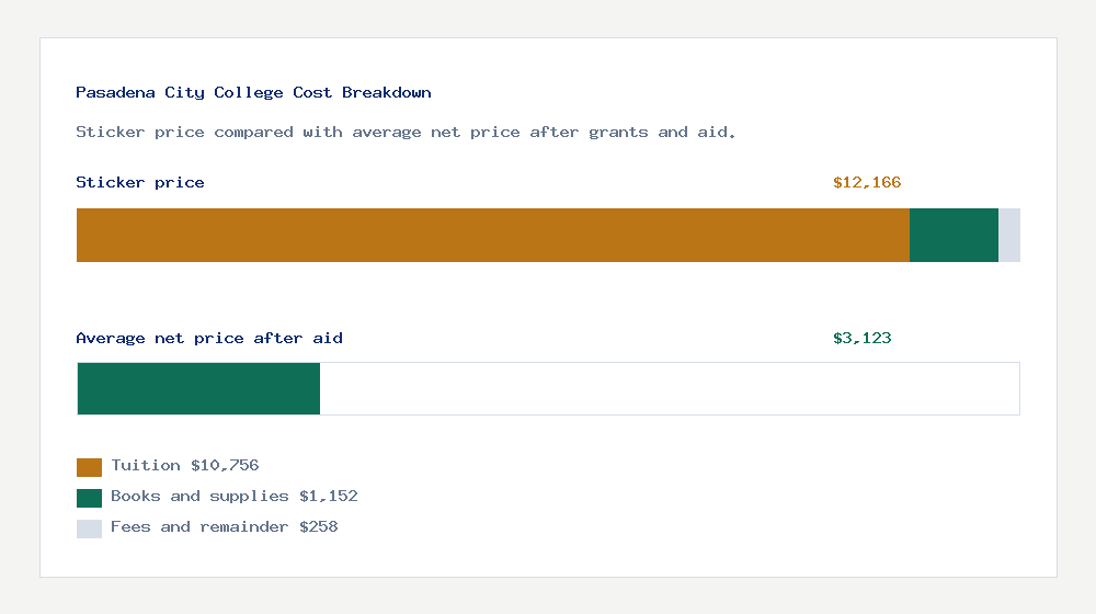 Pasadena City College cost of attendance breakdown - $10,756 tuition vs $3,123 average net price after financial aid