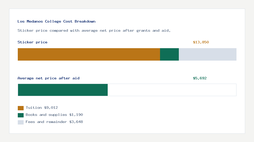 Los Medanos College cost of attendance breakdown - $9,012 tuition vs $5,692 average net price after financial aid