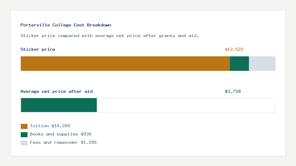 Porterville College cost of attendance breakdown - $10,289 tuition vs $3,728 average net price after financial aid