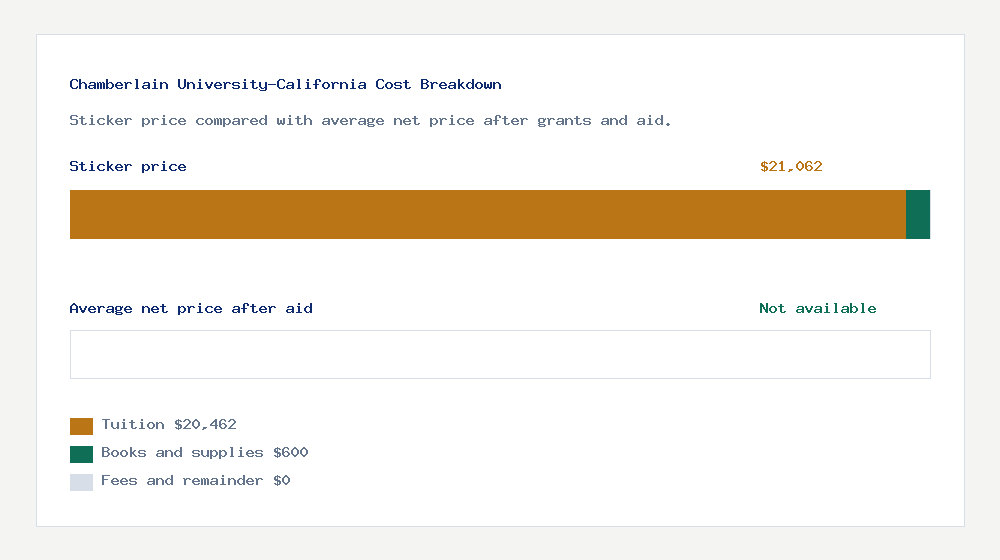 Chamberlain University-California cost of attendance breakdown - $20,462 tuition vs Not available average net price after financial aid