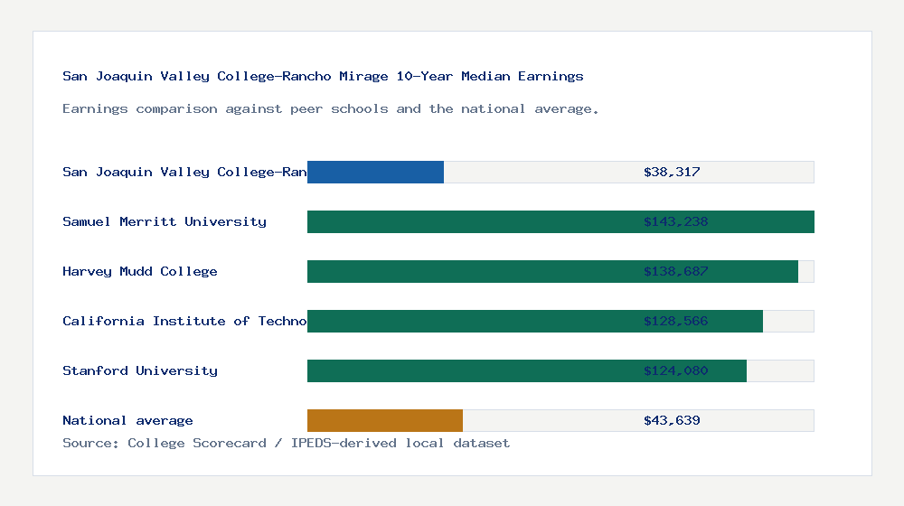 San Joaquin Valley College-Rancho Mirage earnings comparison bar chart - $38,317 median 10-year earnings compared with peer schools and the national average