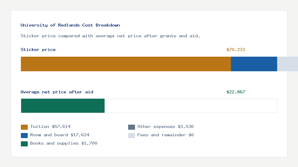 University of Redlands cost of attendance breakdown - $57,614 tuition vs $22,867 average net price after financial aid