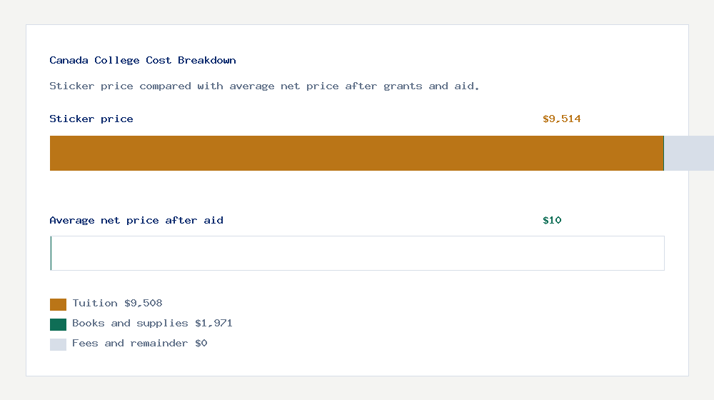 Canada College cost of attendance breakdown - $9,508 tuition vs $10 average net price after financial aid