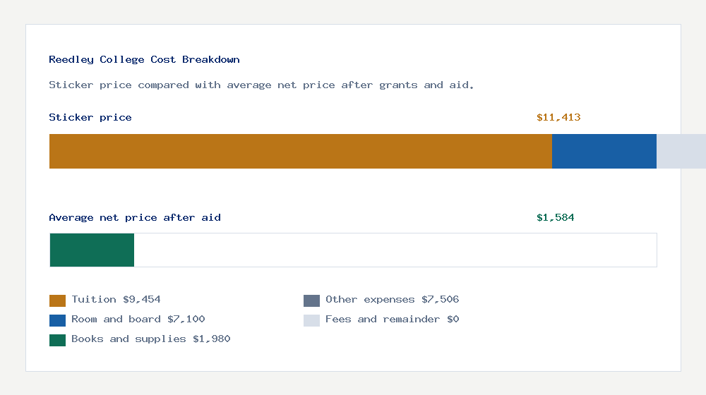 Reedley College cost of attendance breakdown - $9,454 tuition vs $1,584 average net price after financial aid