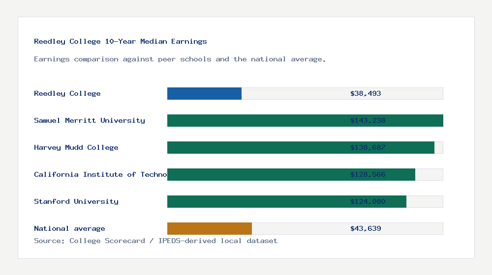 Reedley College earnings comparison bar chart - $38,493 median 10-year earnings compared with peer schools and the national average