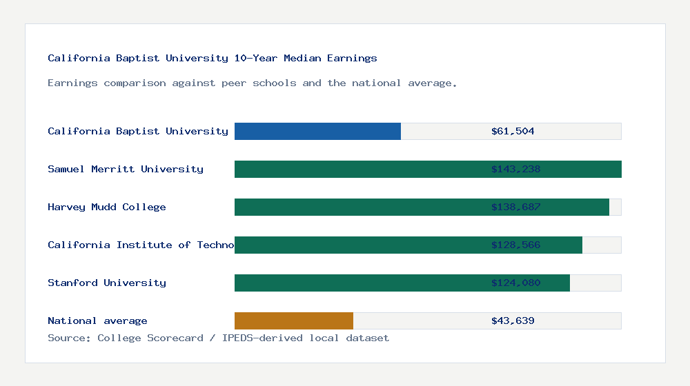 California Baptist University earnings comparison bar chart - $61,504 median 10-year earnings compared with peer schools and the national average