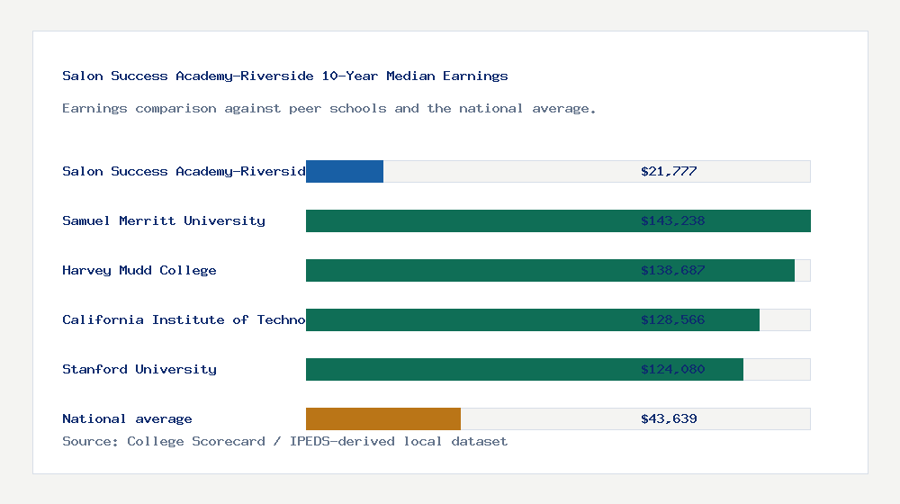 Salon Success Academy-Riverside earnings comparison bar chart - $21,777 median 10-year earnings compared with peer schools and the national average