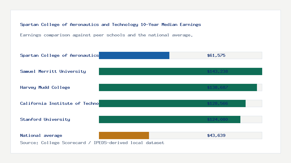 Spartan College of Aeronautics and Technology earnings comparison bar chart - $61,575 median 10-year earnings compared with peer schools and the national average