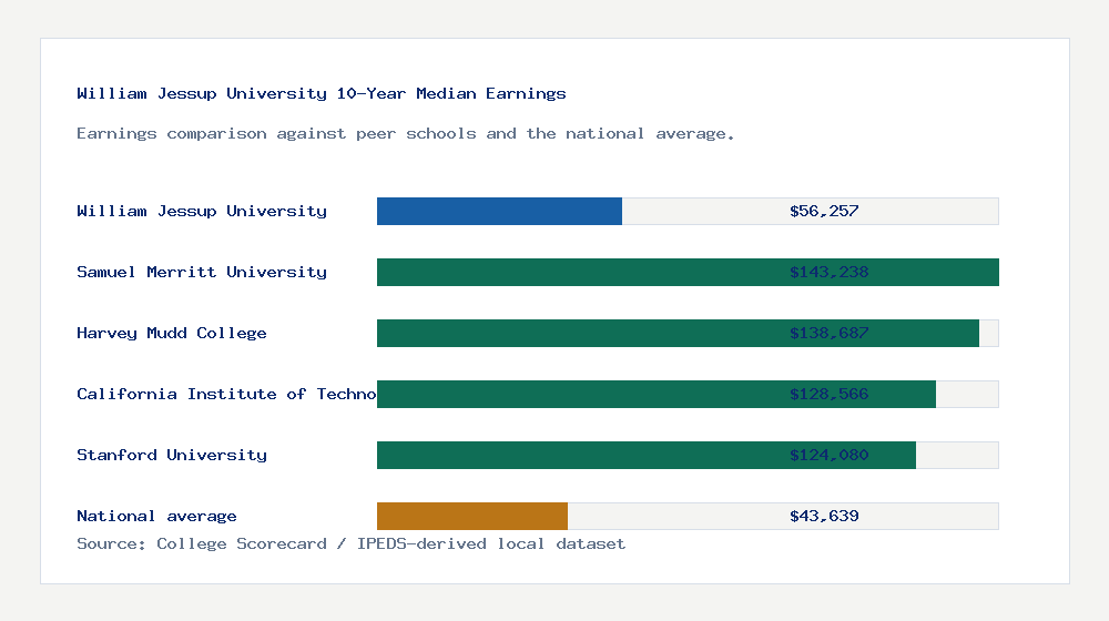 William Jessup University earnings comparison bar chart - $56,257 median 10-year earnings compared with peer schools and the national average