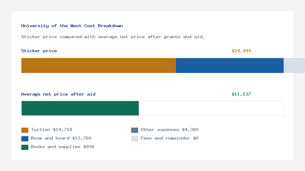 University of the West cost of attendance breakdown - $14,718 tuition vs $11,137 average net price after financial aid