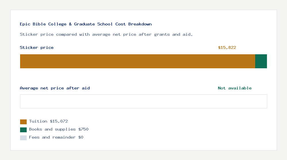 Epic Bible College & Graduate School cost of attendance breakdown - $15,072 tuition vs Not available average net price after financial aid