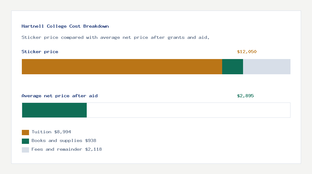 Hartnell College cost of attendance breakdown - $8,994 tuition vs $2,895 average net price after financial aid