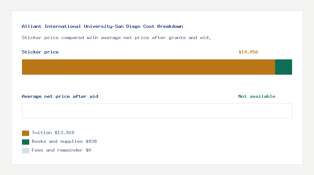 Alliant International University-San Diego cost of attendance breakdown - $13,918 tuition vs Not available average net price after financial aid