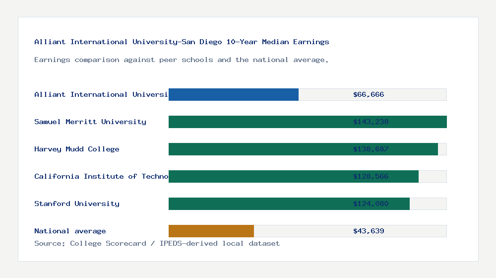Alliant International University-San Diego earnings comparison bar chart - $66,666 median 10-year earnings compared with peer schools and the national average