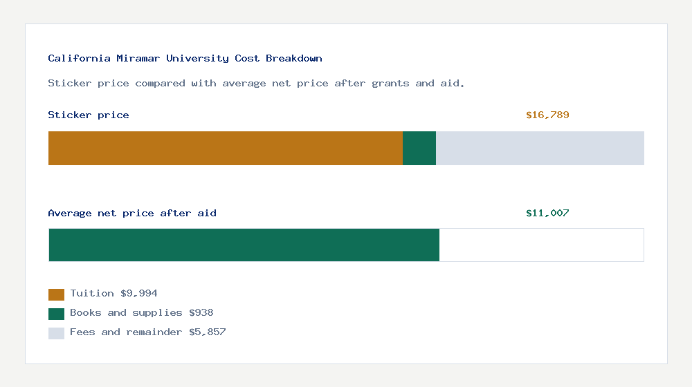 California Miramar University cost of attendance breakdown - $9,994 tuition vs $11,007 average net price after financial aid
