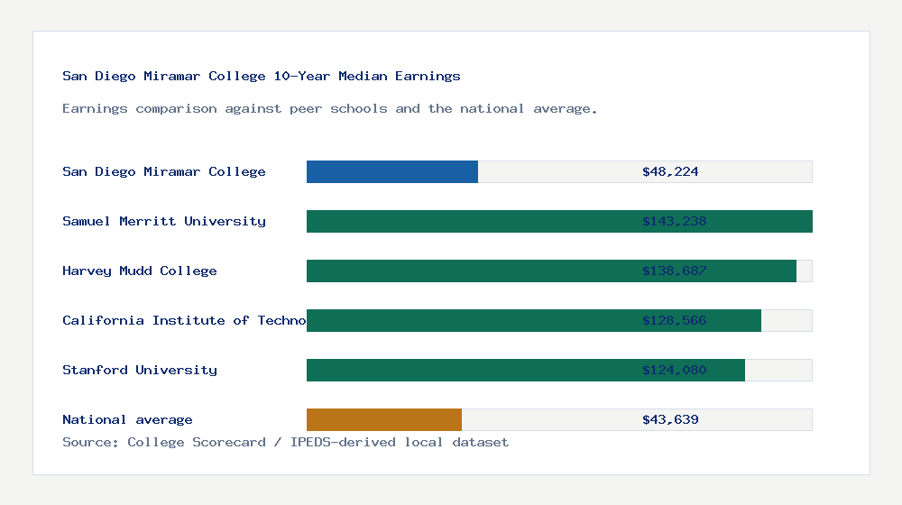San Diego Miramar College earnings comparison bar chart - $48,224 median 10-year earnings compared with peer schools and the national average