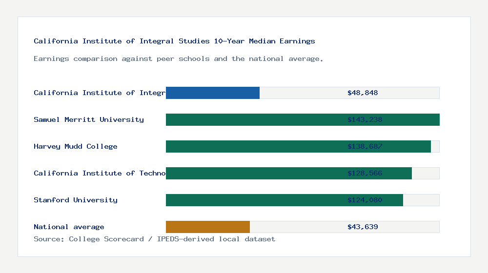 California Institute of Integral Studies earnings comparison bar chart - $48,848 median 10-year earnings compared with peer schools and the national average