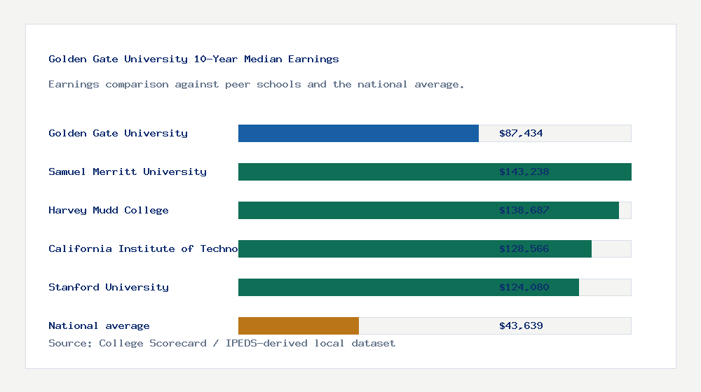 Golden Gate University earnings comparison bar chart - $87,434 median 10-year earnings compared with peer schools and the national average