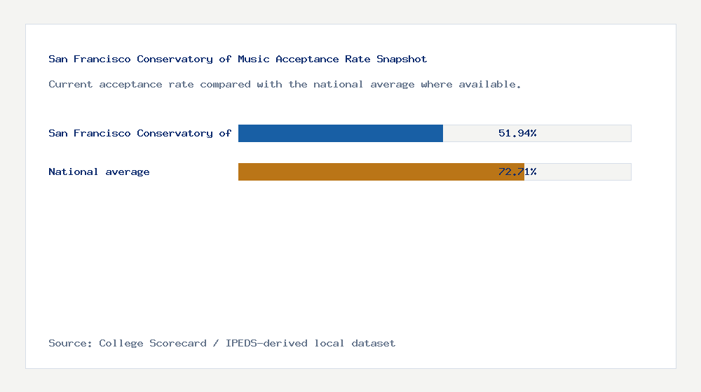 San Francisco Conservatory of Music acceptance rate chart showing 51.94% acceptance rate compared with the national average