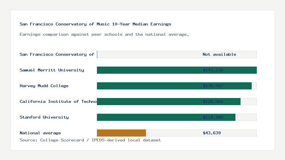 San Francisco Conservatory of Music earnings comparison bar chart - Not available median 10-year earnings compared with peer schools and the national average