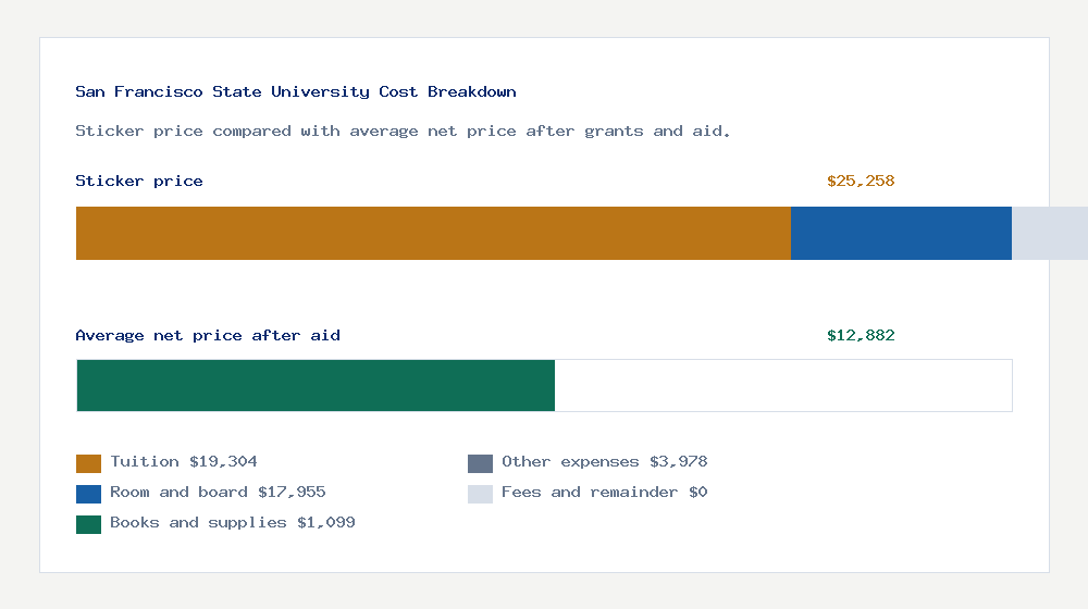 San Francisco State University cost of attendance breakdown - $19,304 tuition vs $12,882 average net price after financial aid