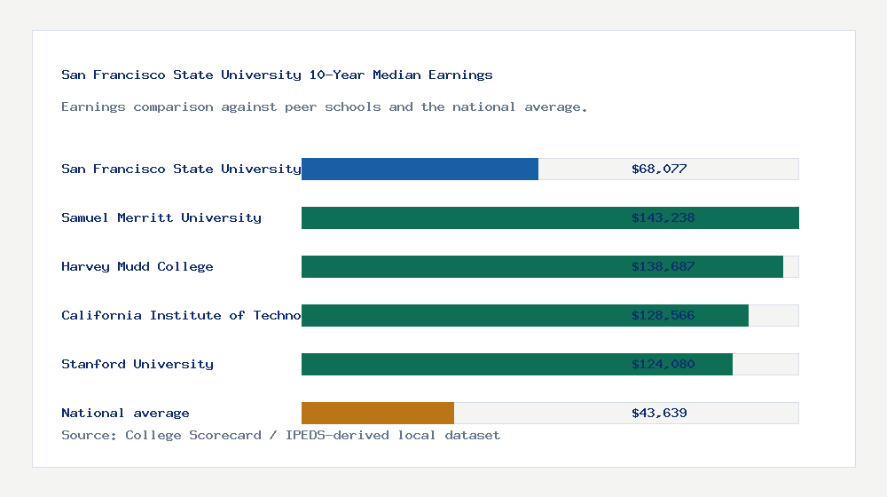 San Francisco State University earnings comparison bar chart - $68,077 median 10-year earnings compared with peer schools and the national average