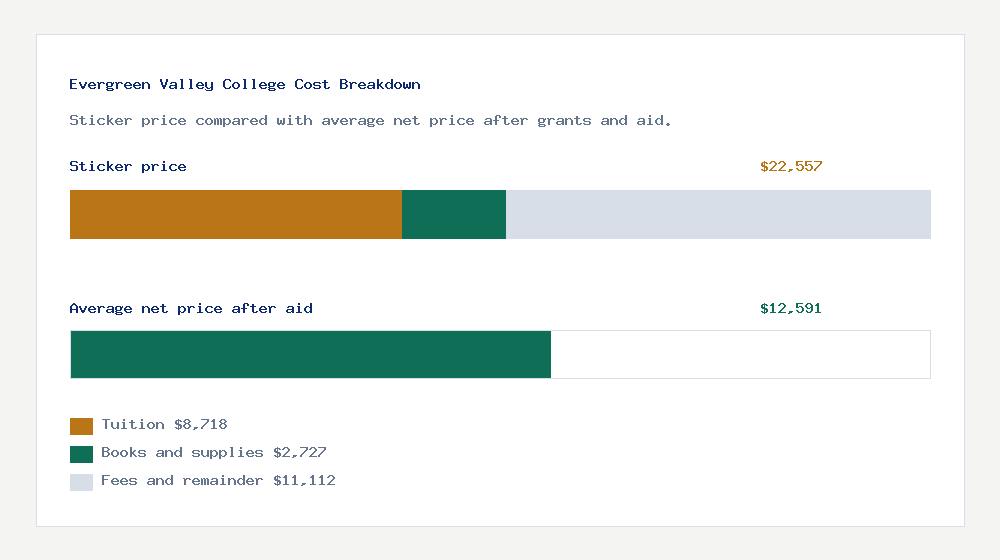 Evergreen Valley College cost of attendance breakdown - $8,718 tuition vs $12,591 average net price after financial aid