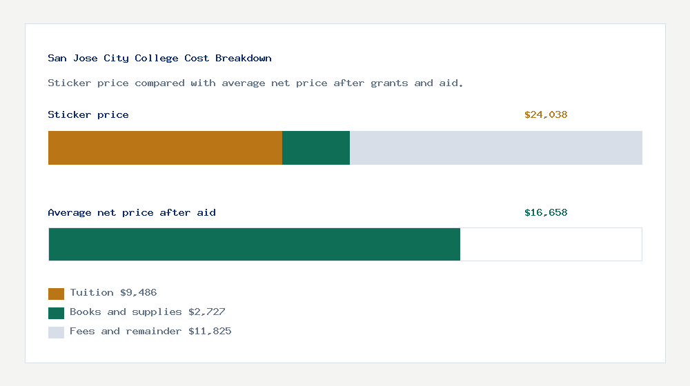 San Jose City College cost of attendance breakdown - $9,486 tuition vs $16,658 average net price after financial aid