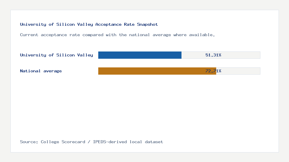 University of Silicon Valley acceptance rate chart showing 51.31% acceptance rate compared with the national average