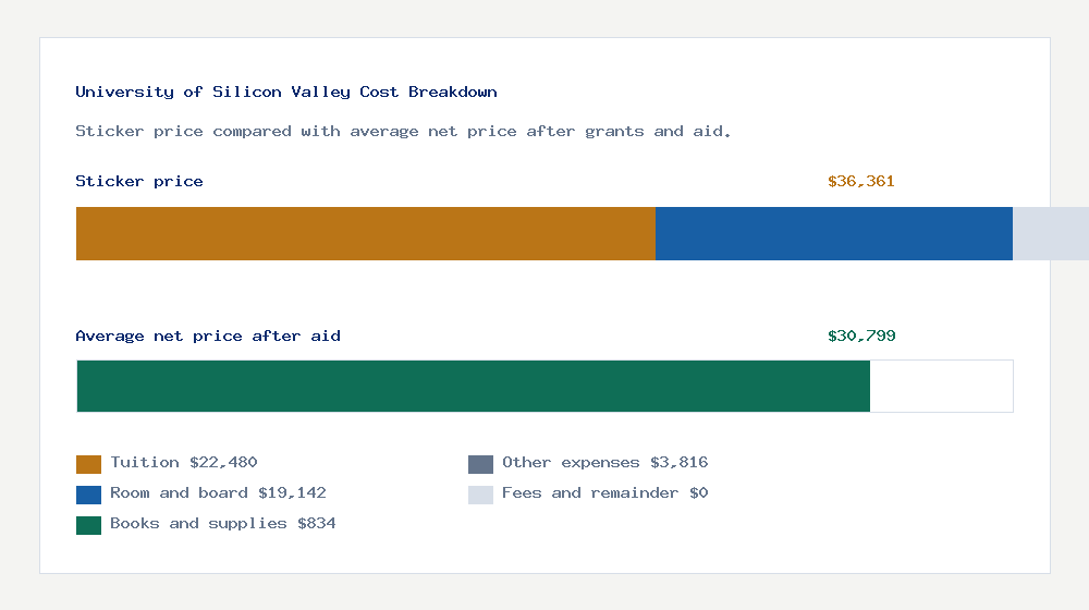 University of Silicon Valley cost of attendance breakdown - $22,480 tuition vs $30,799 average net price after financial aid