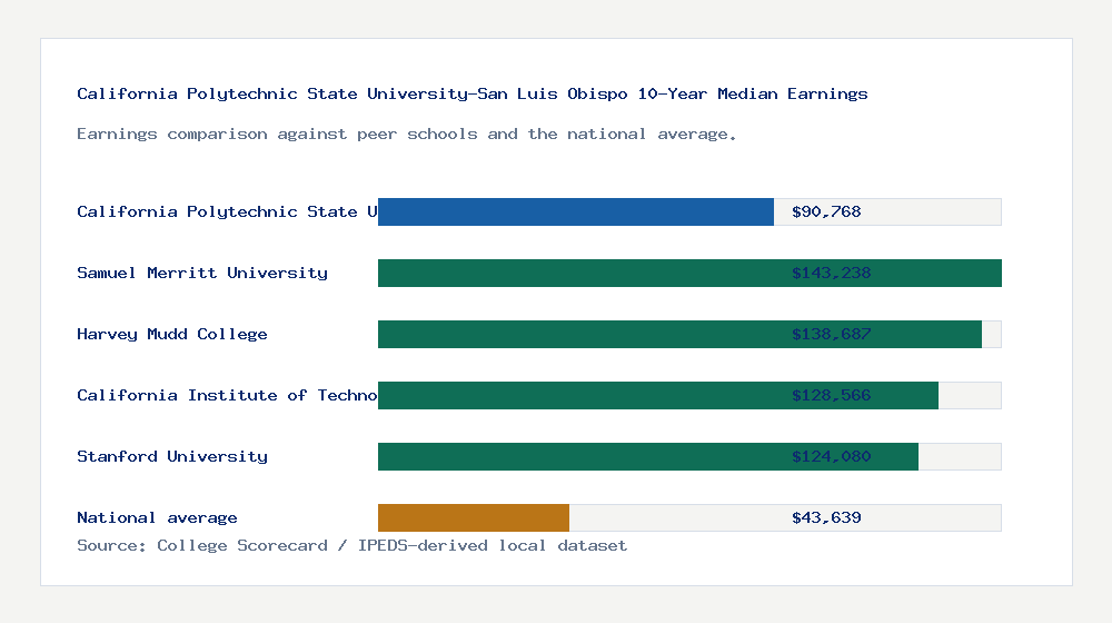 California Polytechnic State University-San Luis Obispo earnings comparison bar chart - $90,768 median 10-year earnings compared with peer schools and the national average