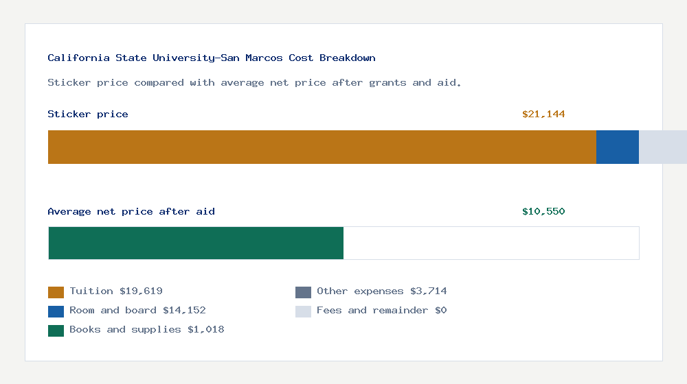 California State University-San Marcos cost of attendance breakdown - $19,619 tuition vs $10,550 average net price after financial aid