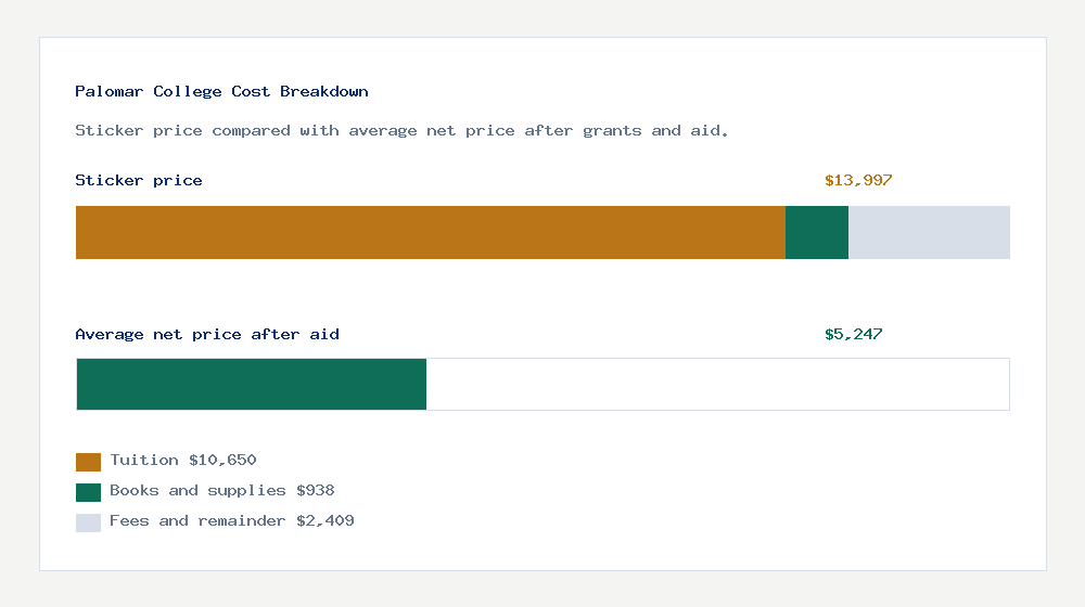 Palomar College cost of attendance breakdown - $10,650 tuition vs $5,247 average net price after financial aid