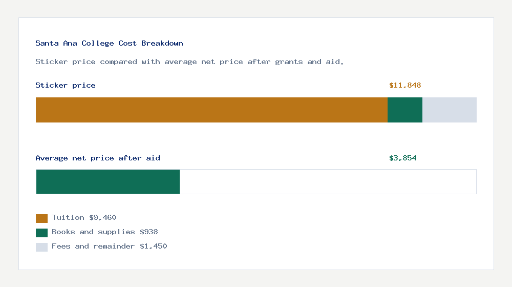 Santa Ana College cost of attendance breakdown - $9,460 tuition vs $3,854 average net price after financial aid