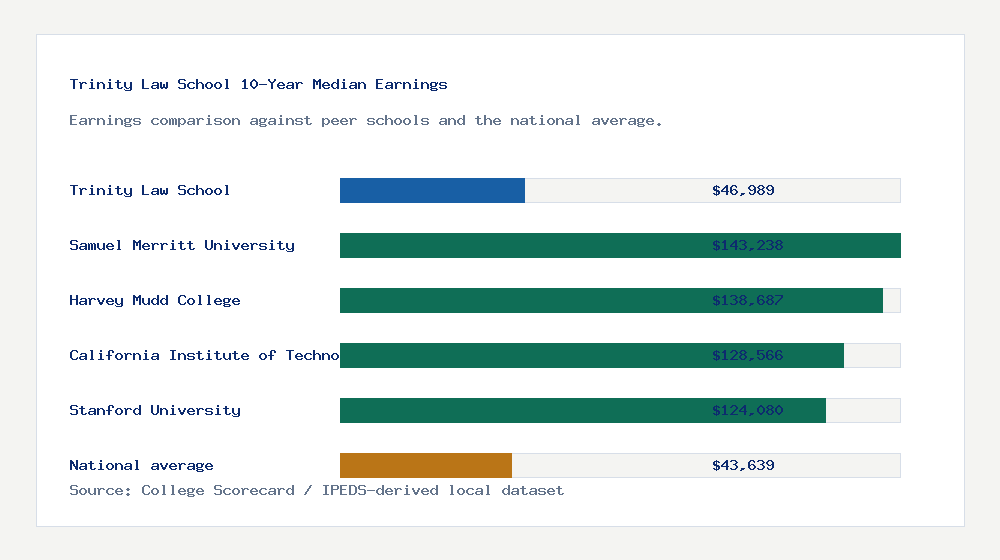 Trinity Law School earnings comparison bar chart - $46,989 median 10-year earnings compared with peer schools and the national average