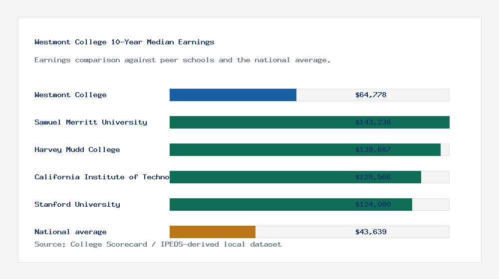 Westmont College earnings comparison bar chart - $64,778 median 10-year earnings compared with peer schools and the national average