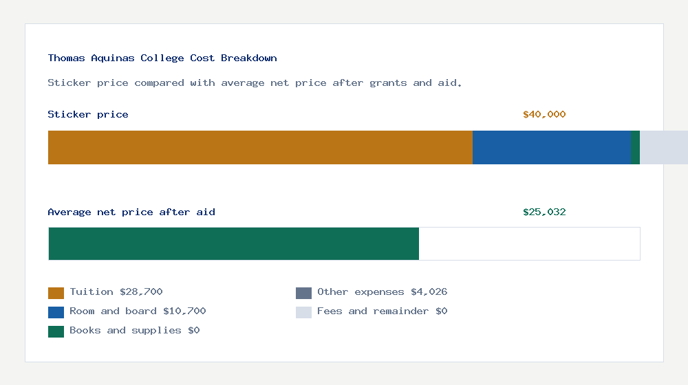 Thomas Aquinas College cost of attendance breakdown - $28,700 tuition vs $25,032 average net price after financial aid