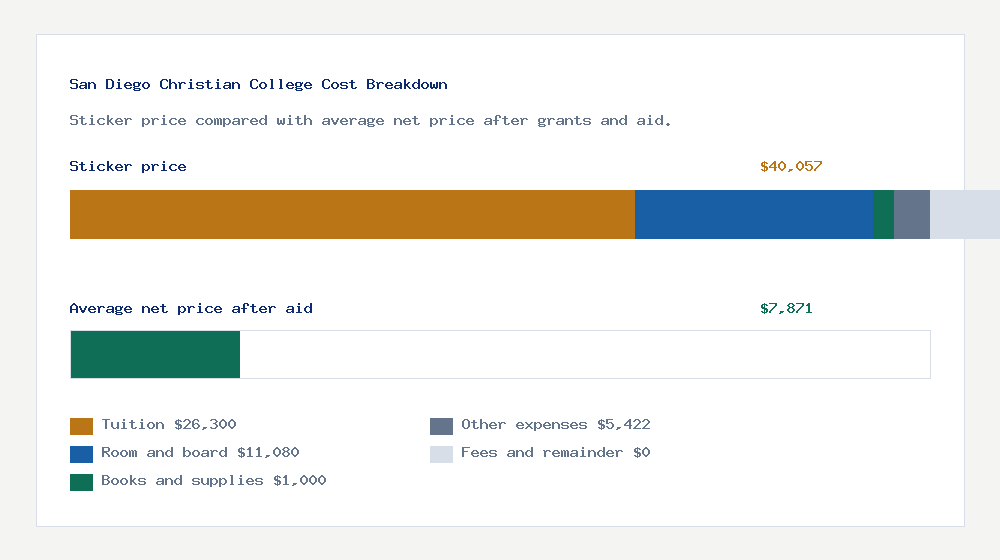 San Diego Christian College cost of attendance breakdown - $26,300 tuition vs $7,871 average net price after financial aid