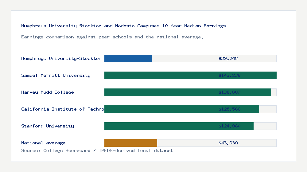 Humphreys University-Stockton and Modesto Campuses earnings comparison bar chart - $39,248 median 10-year earnings compared with peer schools and the national average