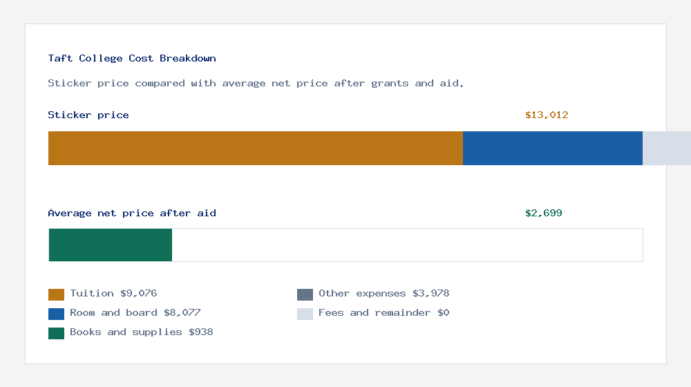 Taft College cost of attendance breakdown - $9,076 tuition vs $2,699 average net price after financial aid